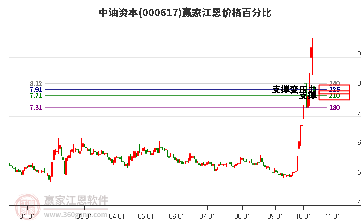 000617中油资本江恩价格百分比工具