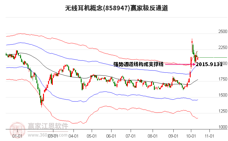 858947无线耳机赢家极反通道工具