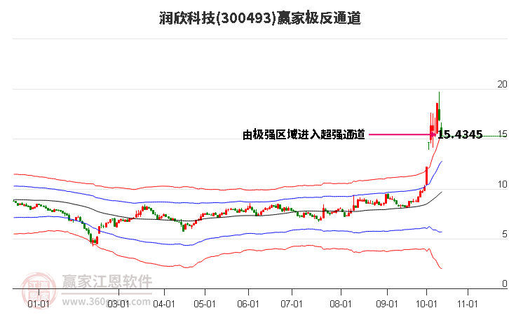 300493润欣科技赢家极反通道工具