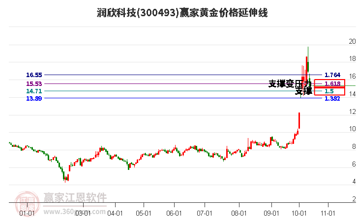 300493润欣科技黄金价格延伸线工具