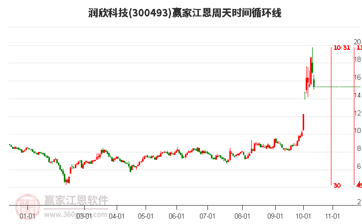 300493润欣科技江恩周天时间循环线工具