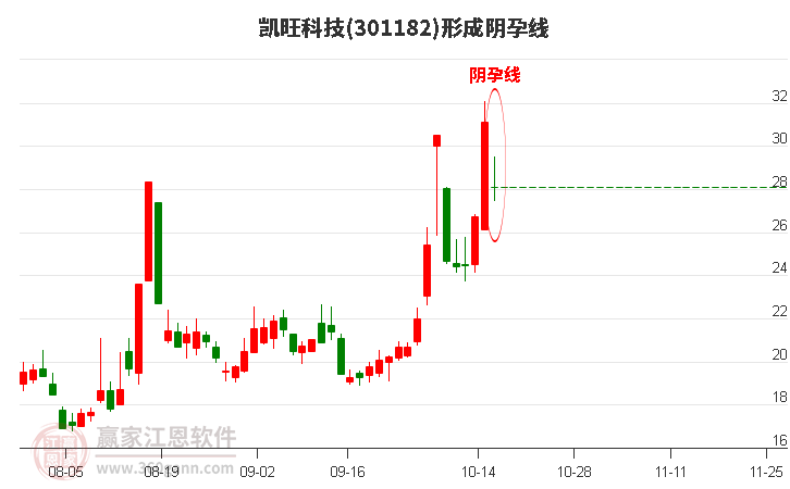 凯旺科技301182形成阴孕线形态