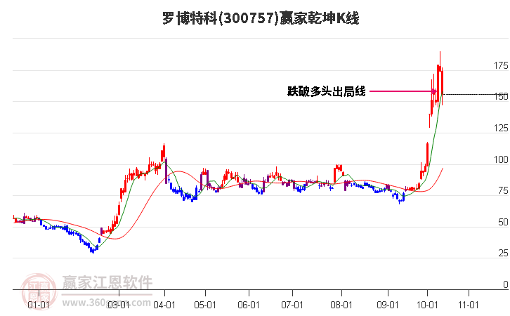 300757罗博特科赢家乾坤K线工具