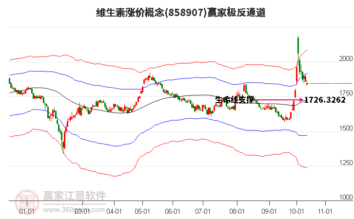 858907维生素涨价赢家极反通道工具