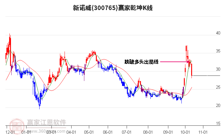 300765新诺威赢家乾坤K线工具