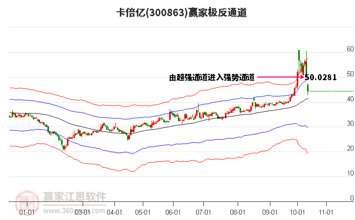 300863卡倍亿赢家极反通道工具