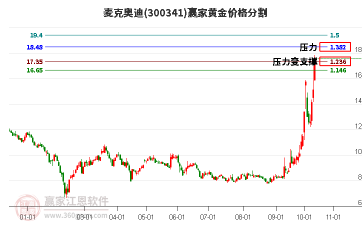 300341麦克奥迪黄金价格分割工具