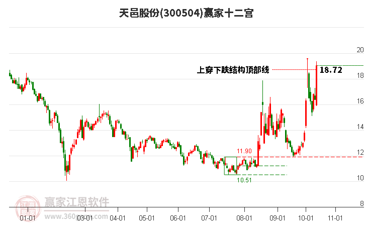 300504天邑股份赢家十二宫工具