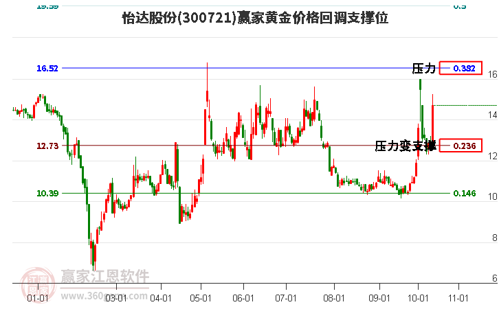 300721怡达股份黄金价格回调支撑位工具