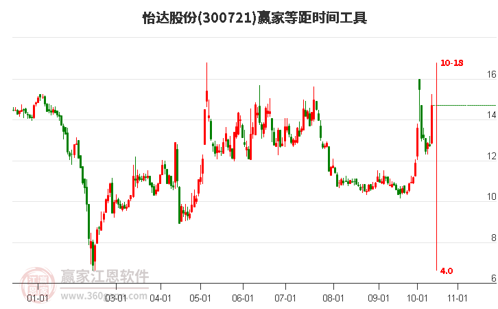 300721怡达股份等距时间周期线工具