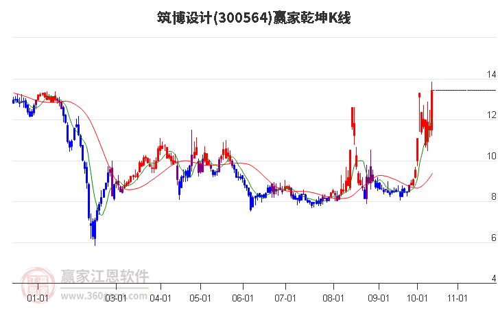 300564筑博设计赢家乾坤K线工具