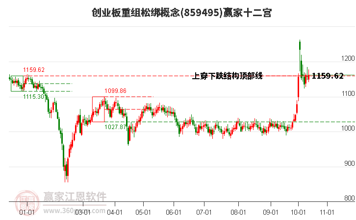 859495创业板重组松绑赢家十二宫工具