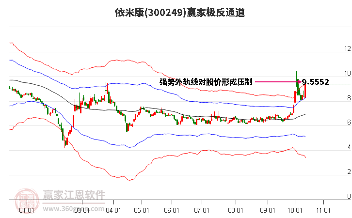 300249依米康赢家极反通道工具