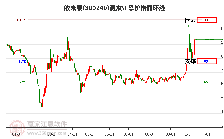 300249依米康江恩价格循环线工具