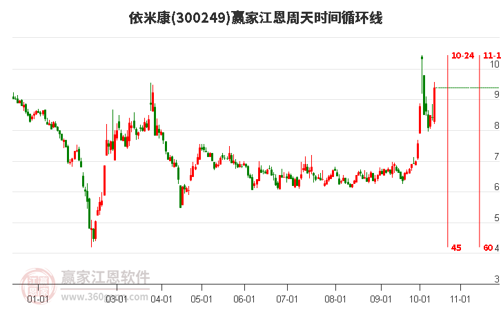 300249依米康江恩周天时间循环线工具