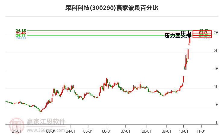 300290荣科科技波段百分比工具