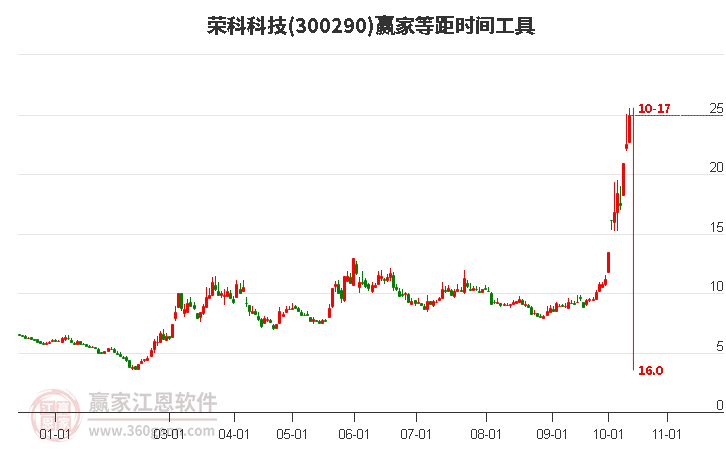 300290荣科科技等距时间周期线工具