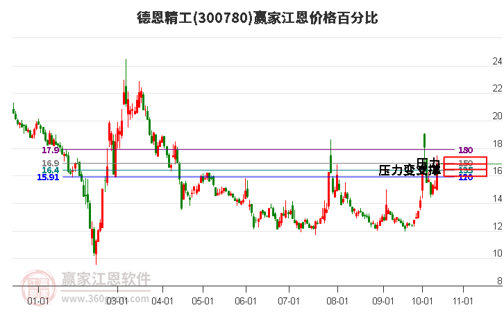 300780德恩精工江恩价格百分比工具