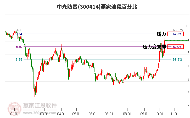 300414中光防雷波段百分比工具