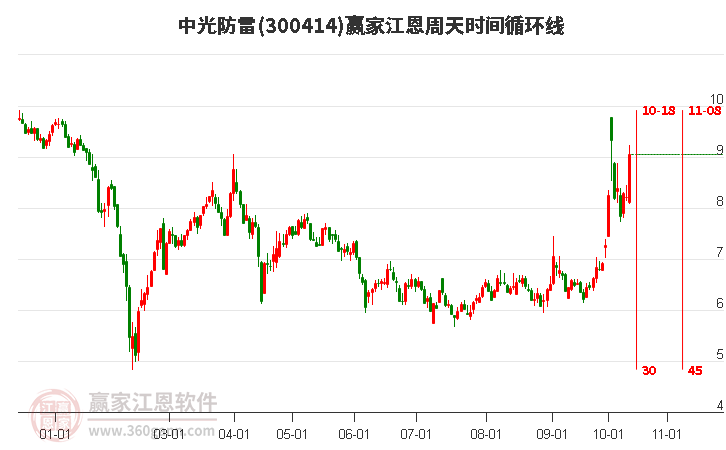 300414中光防雷江恩周天时间循环线工具