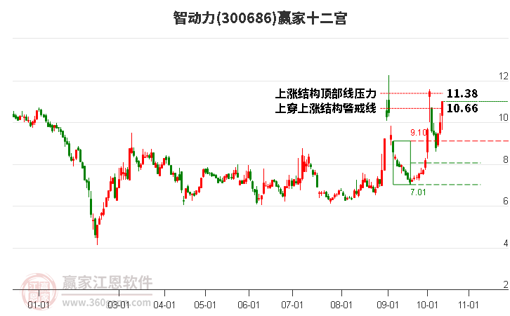 300686智动力赢家十二宫工具