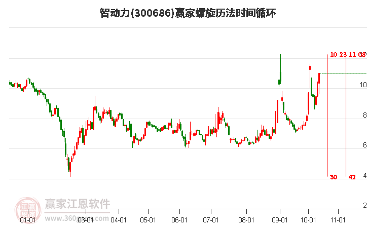 300686智动力螺旋历法时间循环工具