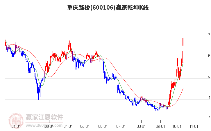 600106重庆路桥赢家乾坤K线工具