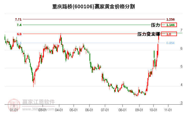 600106重庆路桥黄金价格分割工具