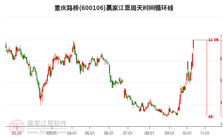 600106重庆路桥江恩周天时间循环线工具