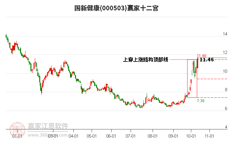 000503国新健康赢家十二宫工具