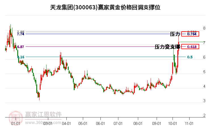 300063天龙集团黄金价格回调支撑位工具