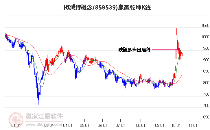 859539拟减持赢家乾坤K线工具