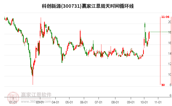 300731科创新源江恩周天时间循环线工具