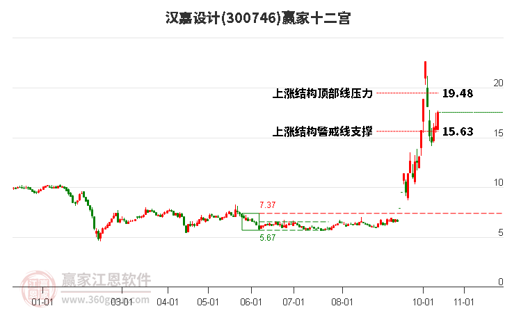 300746汉嘉设计赢家十二宫工具