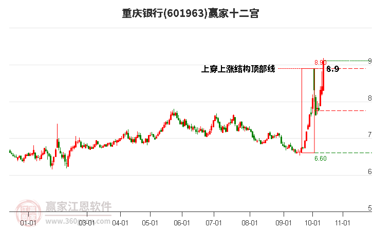 601963重庆银行赢家十二宫工具