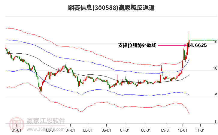 300588熙菱信息赢家极反通道工具