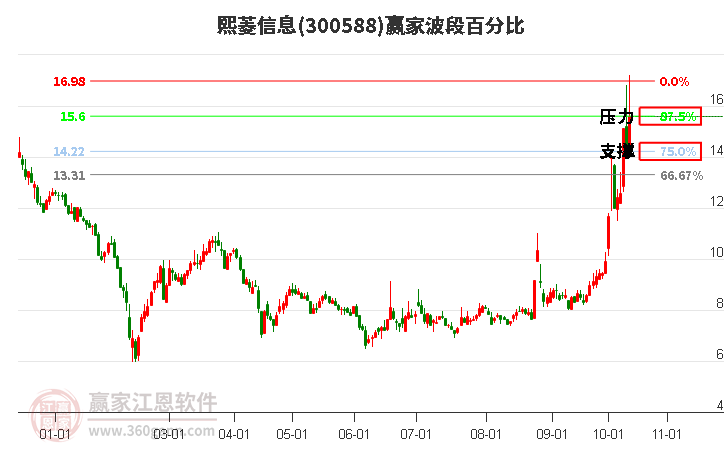 300588熙菱信息波段百分比工具