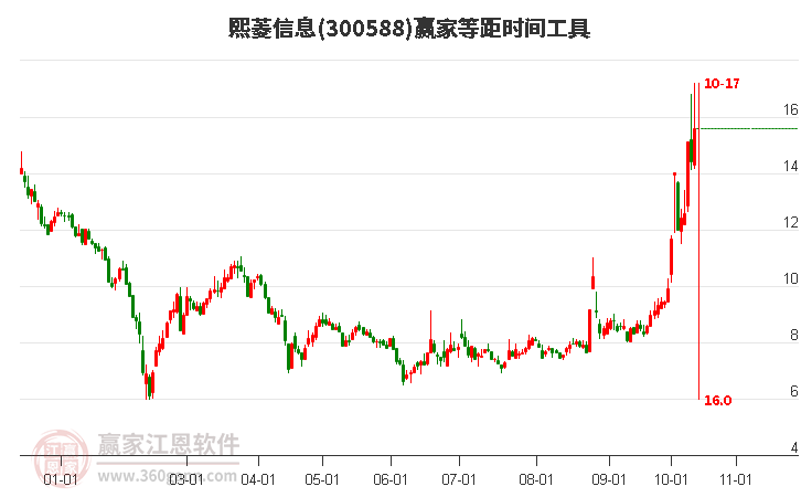 300588熙菱信息等距时间周期线工具