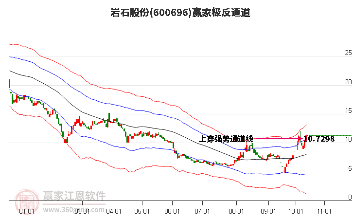 600696岩石股份赢家极反通道工具