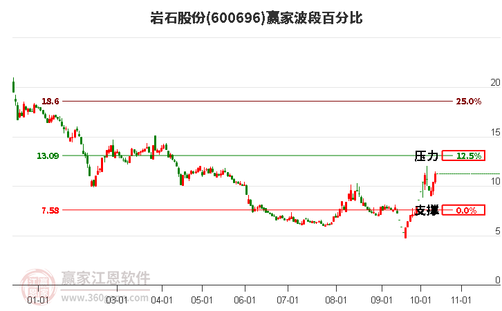 600696岩石股份波段百分比工具