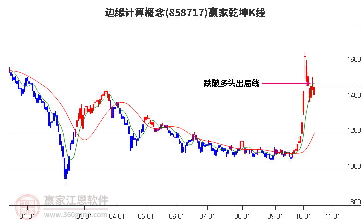 858717边缘计算赢家乾坤K线工具