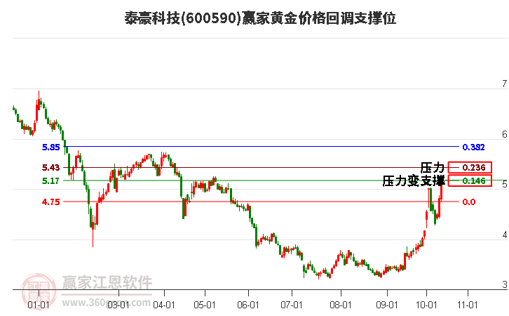 600590泰豪科技黄金价格回调支撑位工具