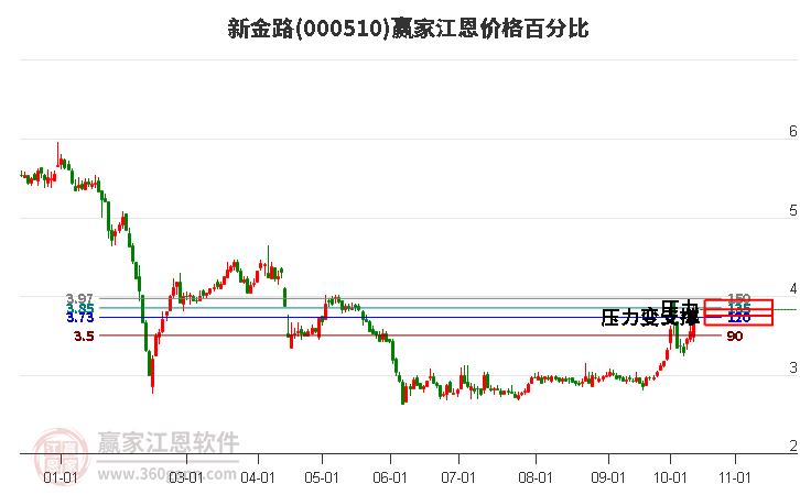 000510新金路江恩价格百分比工具