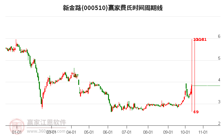 000510新金路费氏时间周期线工具