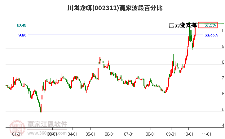 002312川发龙蟒波段百分比工具