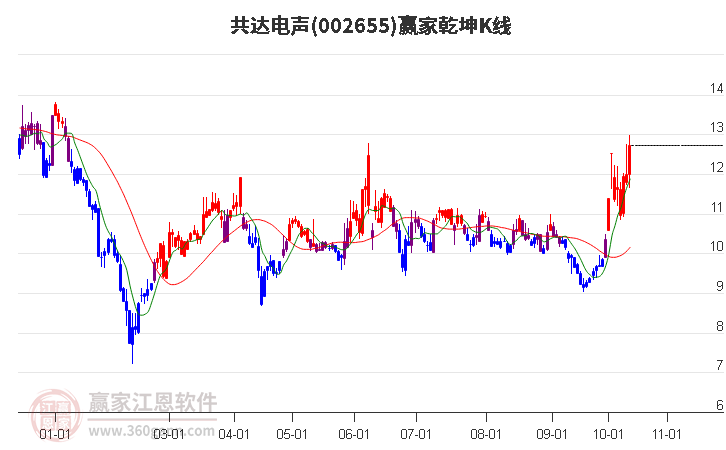 002655共达电声赢家乾坤K线工具