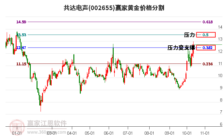 002655共达电声黄金价格分割工具