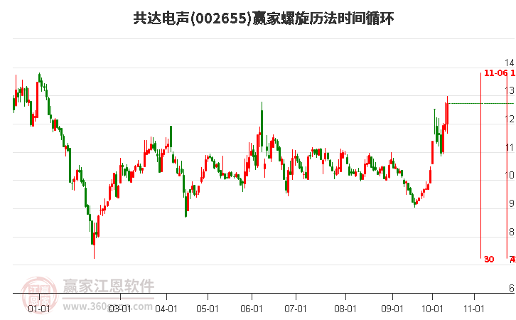 002655共达电声螺旋历法时间循环工具