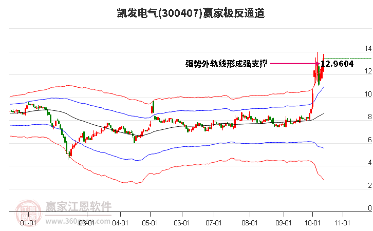 300407凯发电气赢家极反通道工具