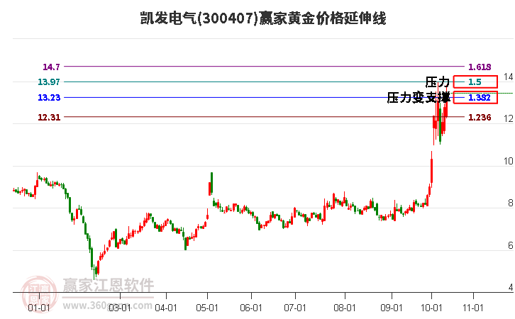 300407凯发电气黄金价格延伸线工具